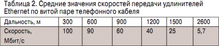 Значения скоростей передачи удлинителей Ethernet по витой паре